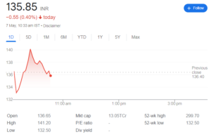 Zee Price Share as of 7 May 2024